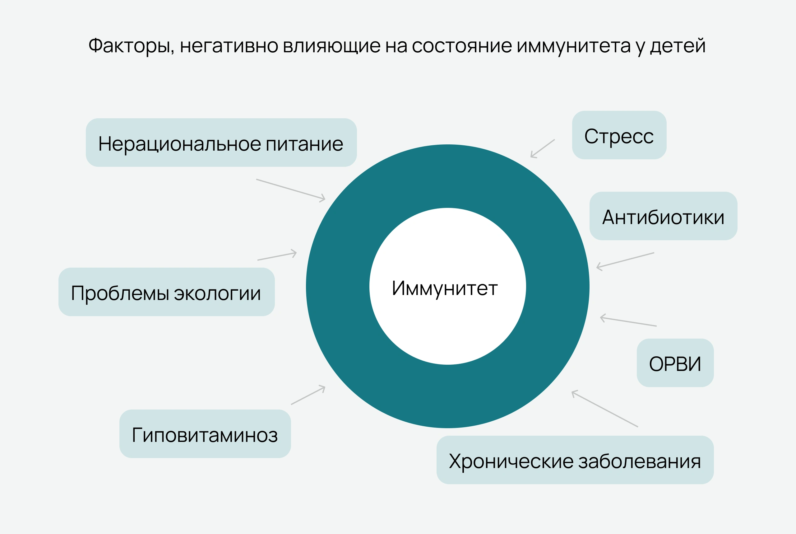 Факторы, негативно влияющие на состояние иммунитета у детей